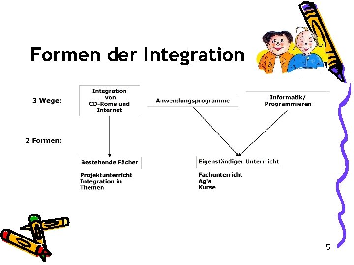 Formen der Integration 5 