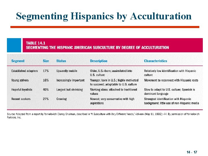 Segmenting Hispanics by Acculturation 14 - 17 