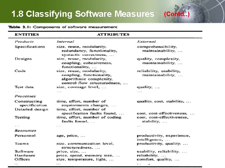 1. 8 Classifying Software Measures (Contd. . ) 