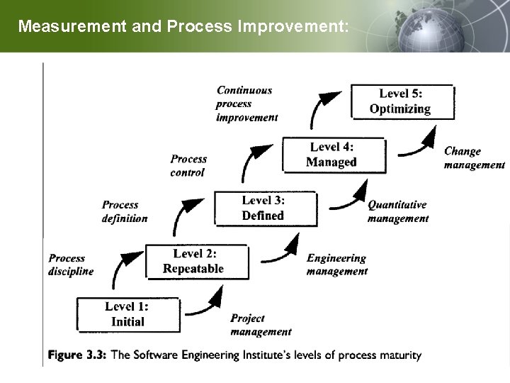 Measurement and Process Improvement: 