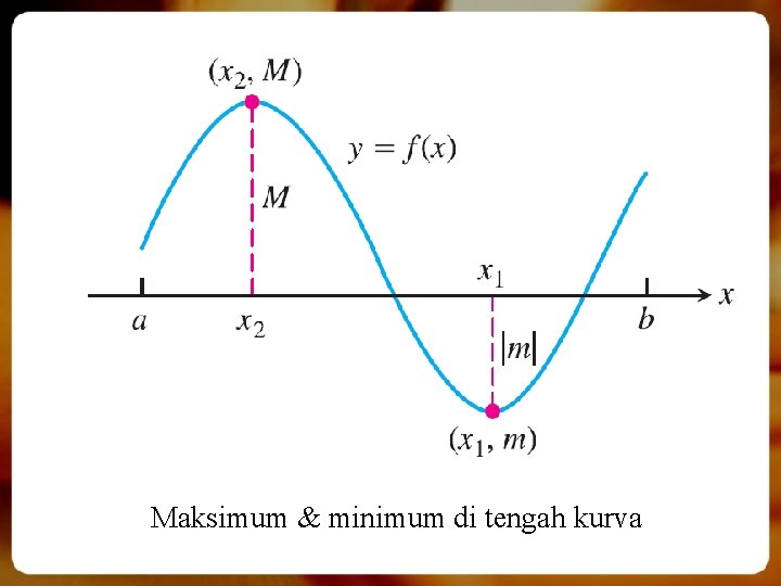 Maksimum & minimum di tengah kurva 
