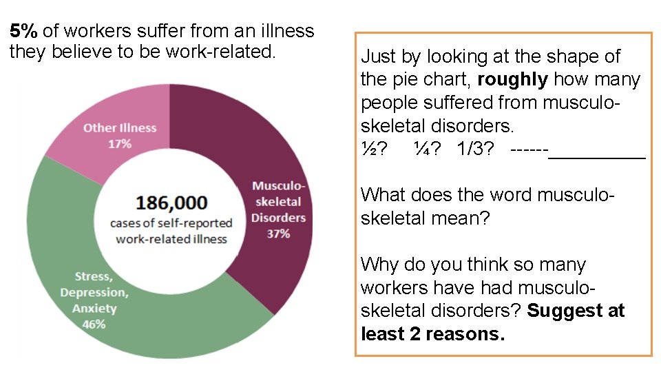 5% of workers suffer from an illness they believe to be work related. Just