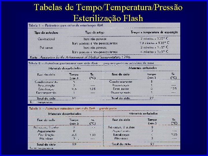 Tabelas de Tempo/Temperatura/Pressão Esterilização Flash 