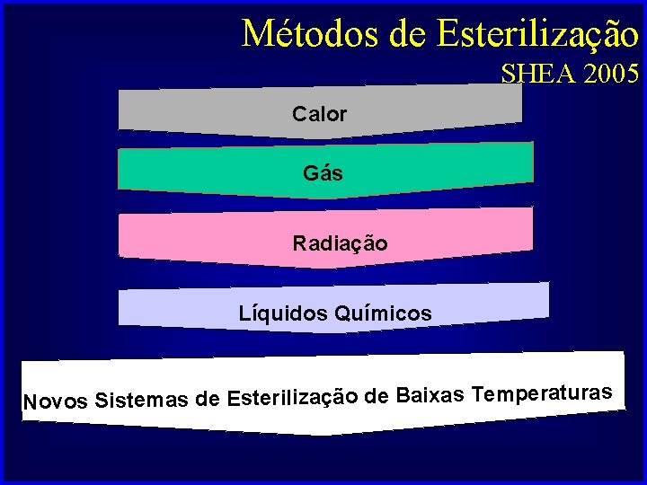 Métodos de Esterilização SHEA 2005 Calor Gás Radiação Líquidos Químicos Novos Sistemas de Esterilização
