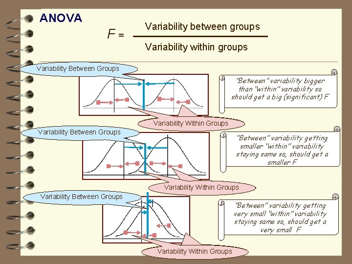 ANOVA F= Variability between groups Variability within groups Variability Between Groups “Between” variability bigger