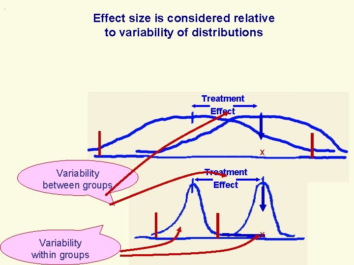 . Effect size is considered relative to variability of distributions Treatment Effect x Variability