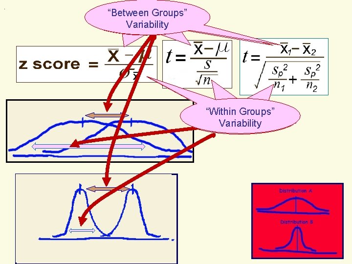 . “Between Groups” Difference Variability between means “Within Groups” Variability of curve(s) 