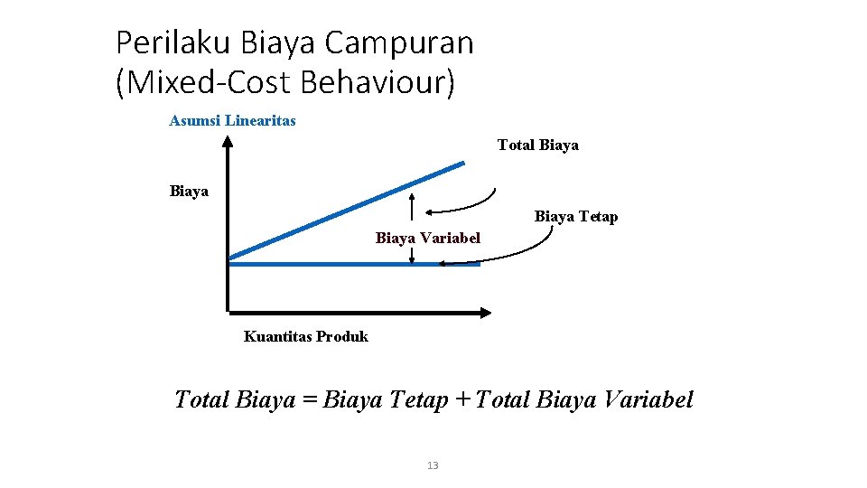 Perilaku Biaya Campuran (Mixed-Cost Behaviour) Asumsi Linearitas Total Biaya Tetap Biaya Variabel Kuantitas Produk