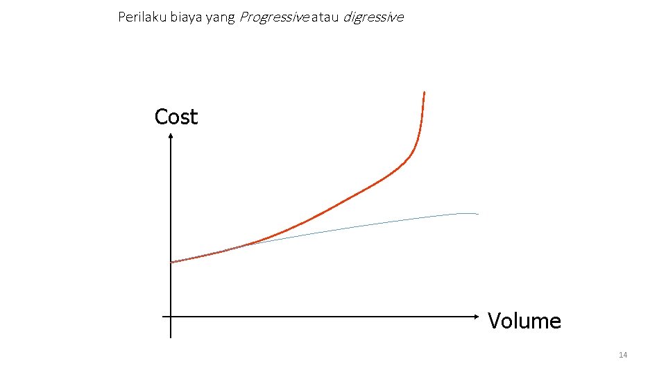 Perilaku biaya yang Progressive atau digressive Cost Volume 14 