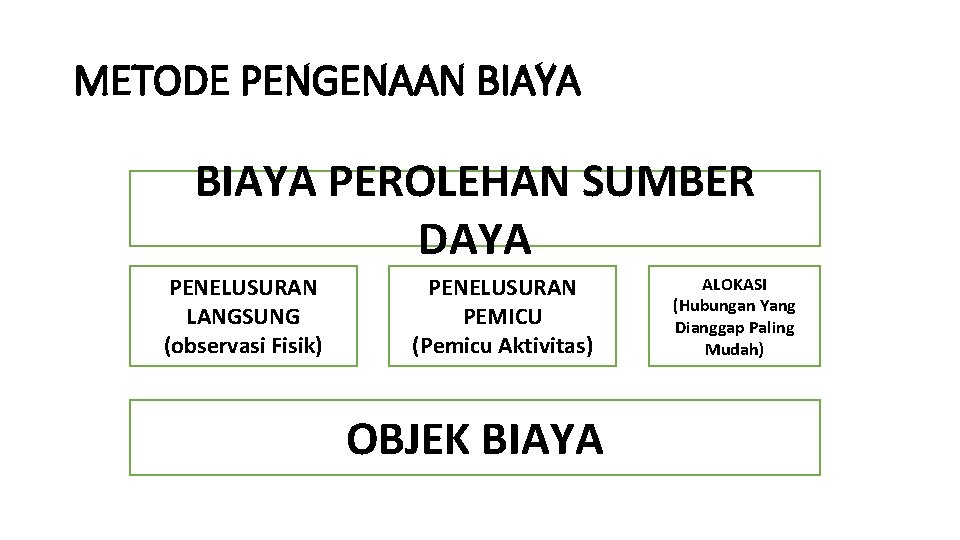 METODE PENGENAAN BIAYA PEROLEHAN SUMBER DAYA PENELUSURAN LANGSUNG (observasi Fisik) PENELUSURAN PEMICU (Pemicu Aktivitas)