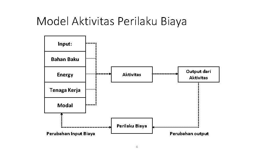 Model Aktivitas Perilaku Biaya Input: Bahan Baku Energy Aktivitas Output dari Aktivitas Tenaga Kerja