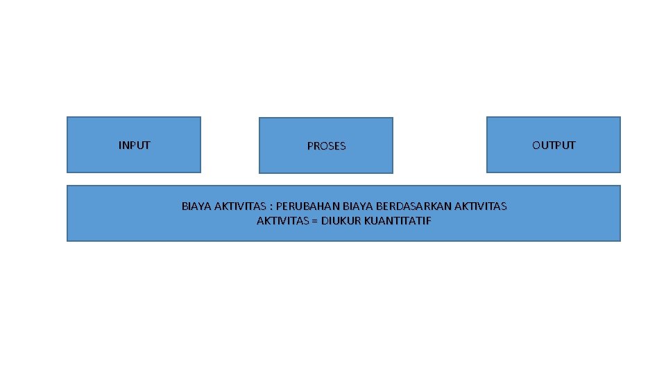 INPUT PROSES BIAYA AKTIVITAS : PERUBAHAN BIAYA BERDASARKAN AKTIVITAS = DIUKUR KUANTITATIF OUTPUT 