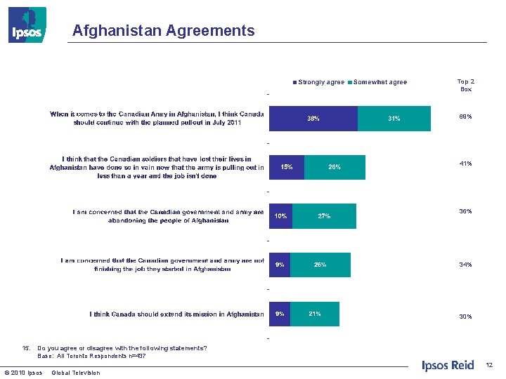 Afghanistan Agreements Top 2 Box 69% 41% 36% 34% 30% 15. Do you agree