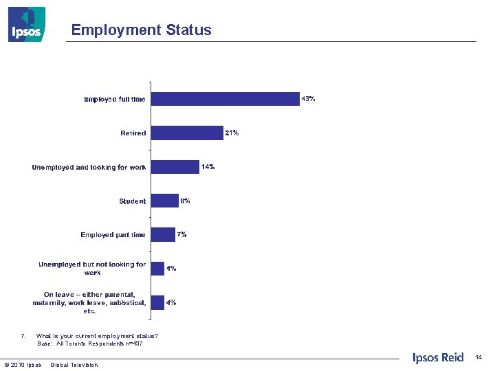 Employment Status 7. What is your current employment status? Base: All Toronto Respondents n=437