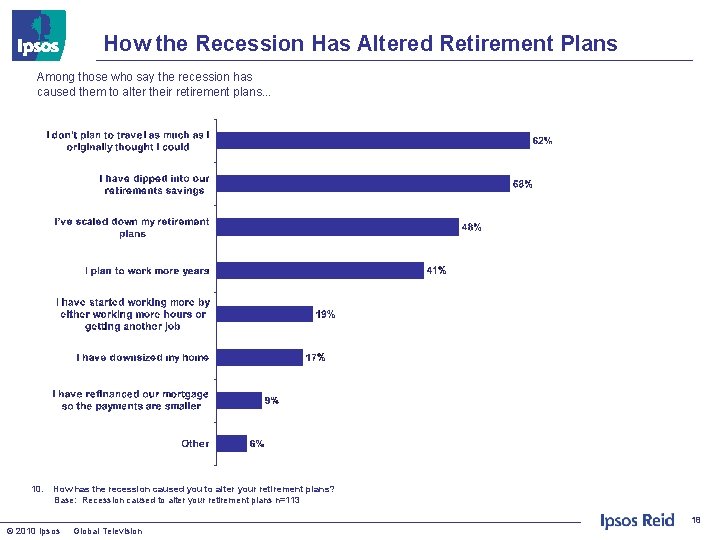 How the Recession Has Altered Retirement Plans Among those who say the recession has