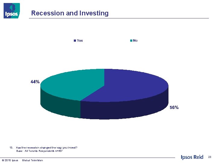 Recession and Investing 13. Has the recession changed the way you invest? Base: All