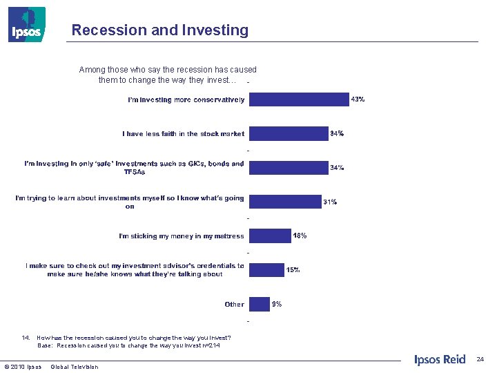 Recession and Investing Among those who say the recession has caused them to change