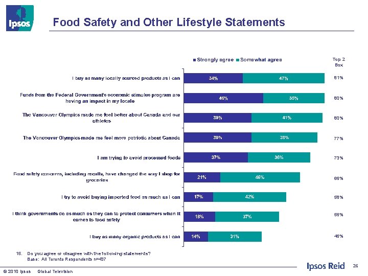 Food Safety and Other Lifestyle Statements Top 2 Box 81% 80% 77% 73% 66%