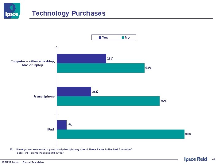 Technology Purchases 16. Have you or someone in your family bought any one of