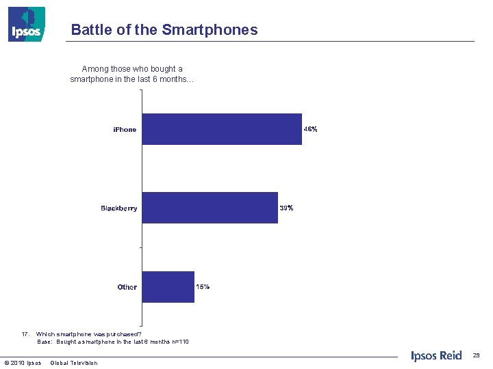 Battle of the Smartphones Among those who bought a smartphone in the last 6