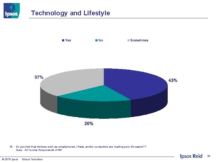Technology and Lifestyle 18. Do you feel that devices such as smartphones, i. Pads,