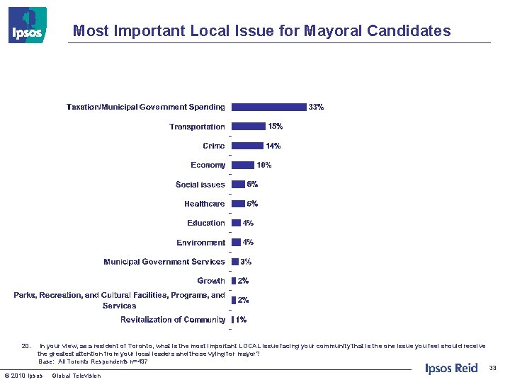 Most Important Local Issue for Mayoral Candidates 20. In your view, as a resident