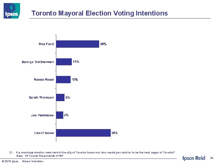 Toronto Mayoral Election Voting Intentions 21. If a municipal election were held in the