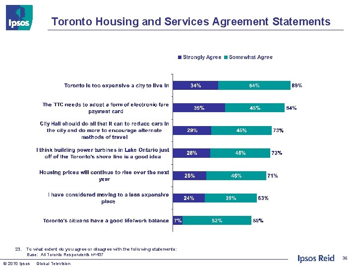 Toronto Housing and Services Agreement Statements 23. To what extent do you agree or