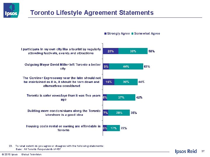 Toronto Lifestyle Agreement Statements 23. To what extent do you agree or disagree with