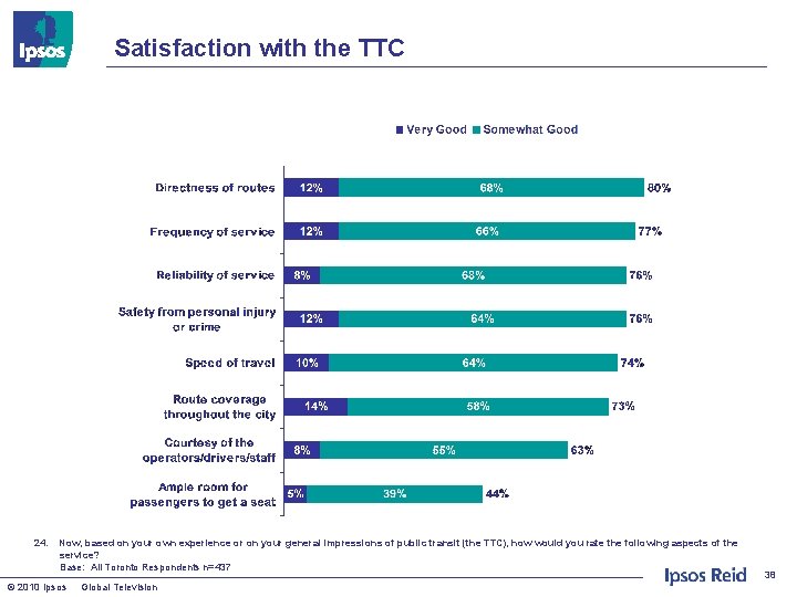 Satisfaction with the TTC 24. Now, based on your own experience or on your