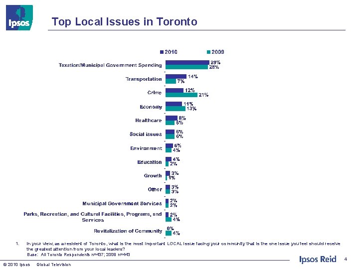 Top Local Issues in Toronto 1. In your view, as a resident of Toronto,