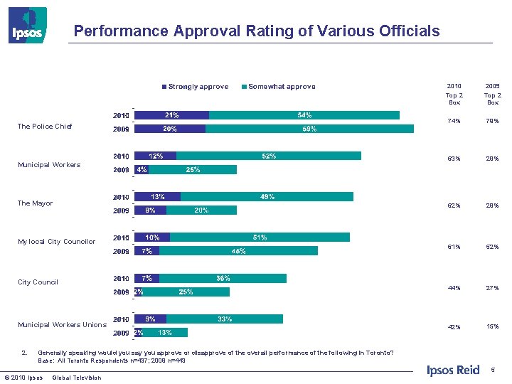 Performance Approval Rating of Various Officials The Police Chief Municipal Workers The Mayor My