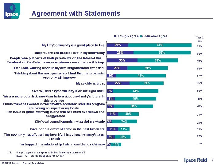 Agreement with Statements Top 2 Box 83% 80% 69% 57% 55% 50% 48% 45%