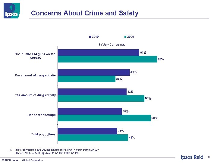 Concerns About Crime and Safety % Very Concerned 4. How concerned are you about