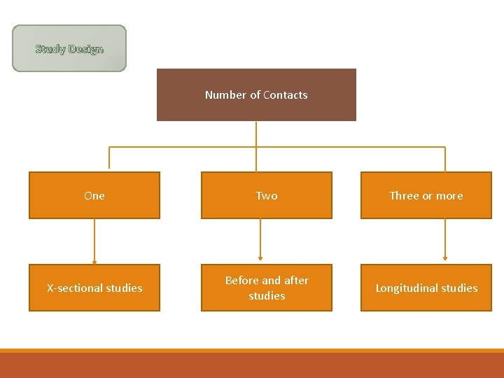 Study Design Number of Contacts One Two Three or more X-sectional studies Before and