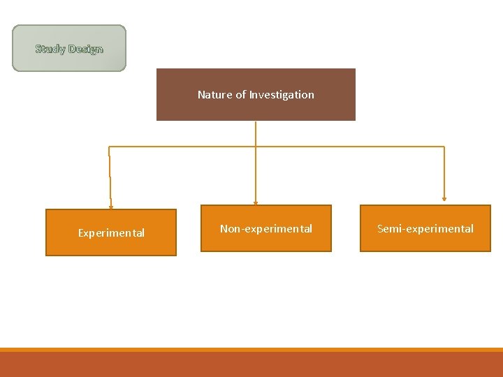 Study Design Nature of Investigation Experimental Non-experimental Semi-experimental 