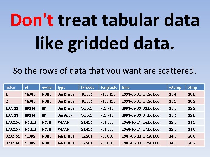 Don't treat tabular data like gridded data. So the rows of data that you