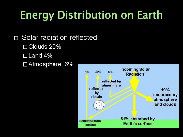 Energy Distribution on Earth � Solar radiation reflected: � Clouds 20% � Land 4%
