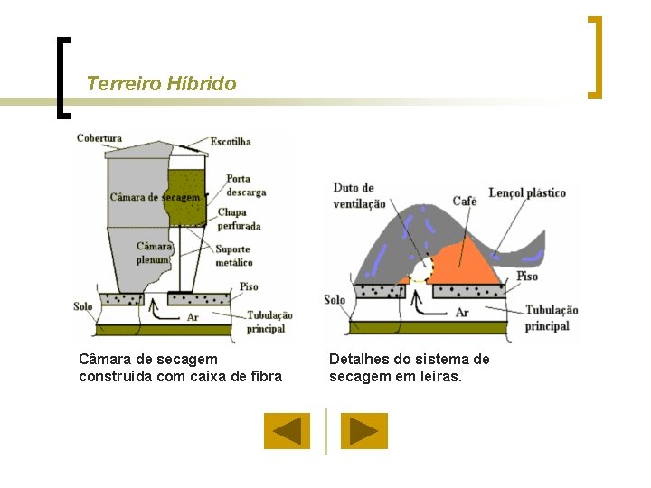 Terreiro Híbrido Câmara de secagem construída com caixa de fibra Detalhes do sistema de