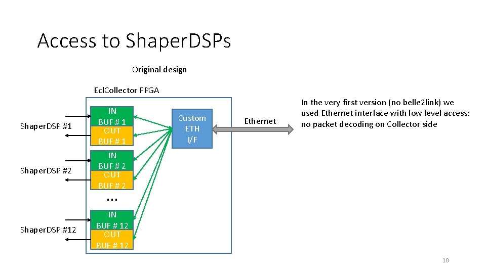 Access to Shaper. DSPs Original design Ecl. Collector FPGA Shaper. DSP #1 IN BUF