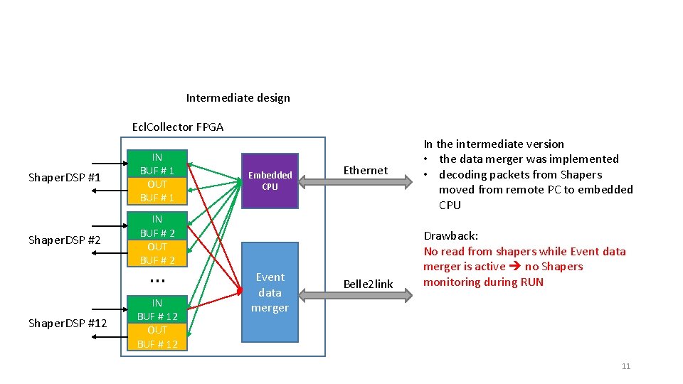 Intermediate design Ecl. Collector FPGA Shaper. DSP #1 IN BUF # 1 OUT BUF