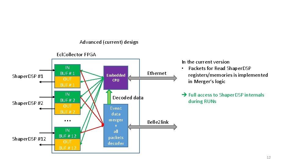 Advanced (current) design Ecl. Collector FPGA Shaper. DSP #1 IN BUF # 1 OUT