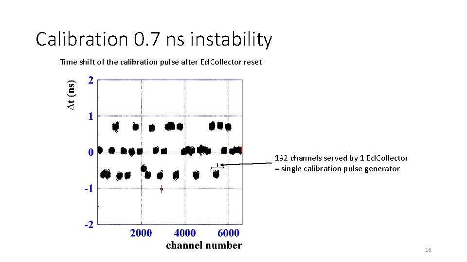 Calibration 0. 7 ns instability Time shift of the calibration pulse after Ecl. Collector