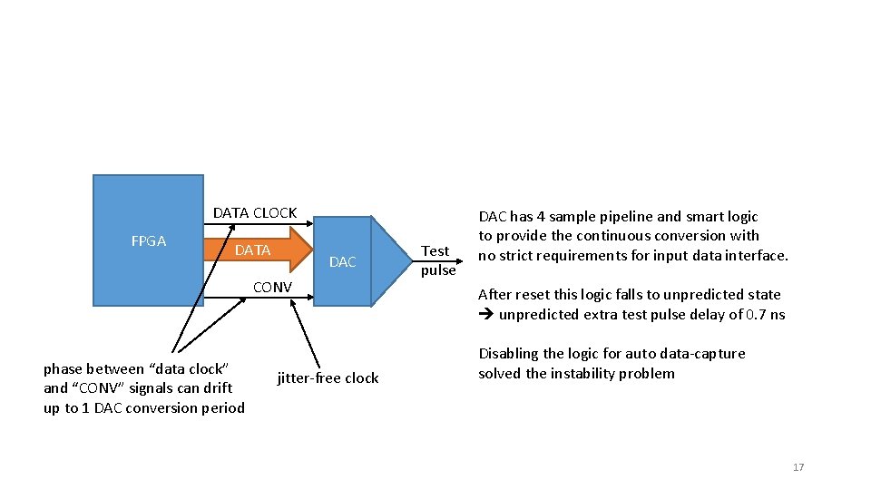 DATA CLOCK FPGA DATA DAC CONV phase between “data clock” and “CONV” signals can