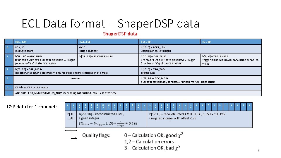 ECL Data format – Shaper. DSP data b 31…b 24 b 23…b 16 b
