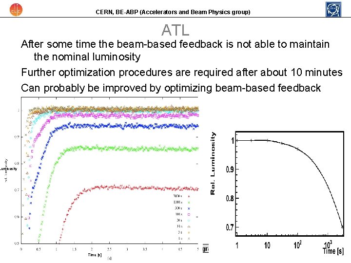 CERN, BE-ABP (Accelerators and Beam Physics group) ATL After some time the beam-based feedback