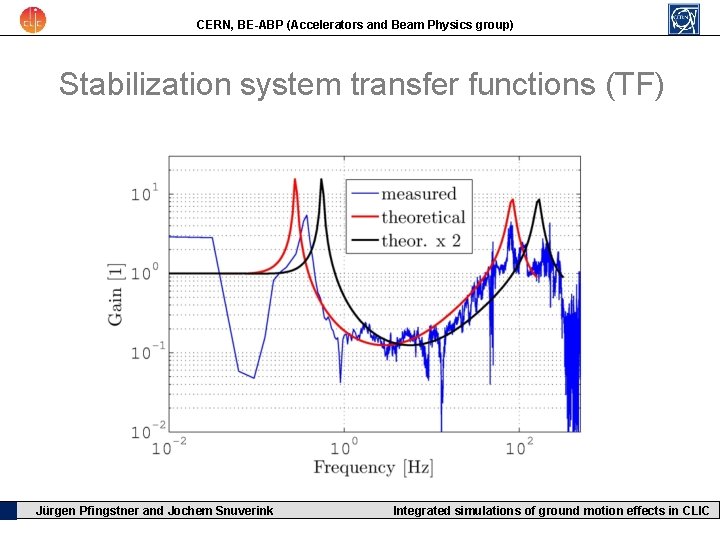 CERN, BE-ABP (Accelerators and Beam Physics group) Stabilization system transfer functions (TF) Jürgen Pfingstner