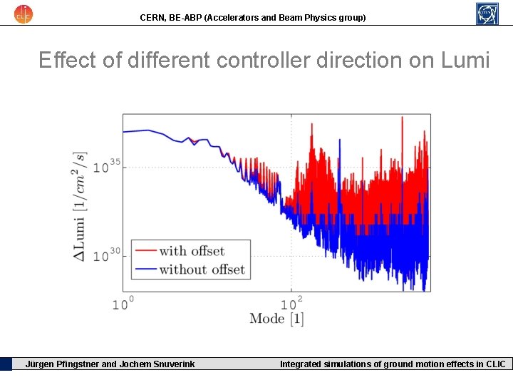 CERN, BE-ABP (Accelerators and Beam Physics group) Effect of different controller direction on Lumi