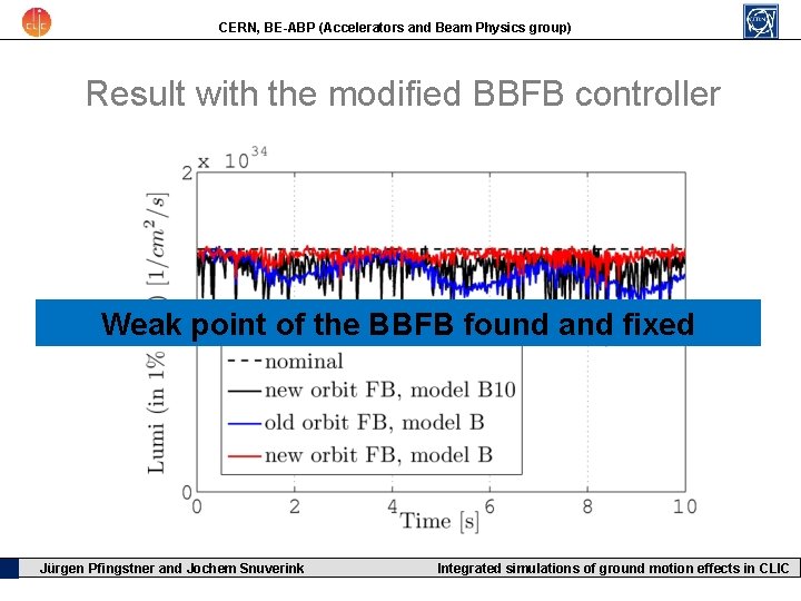 CERN, BE-ABP (Accelerators and Beam Physics group) Result with the modified BBFB controller Weak