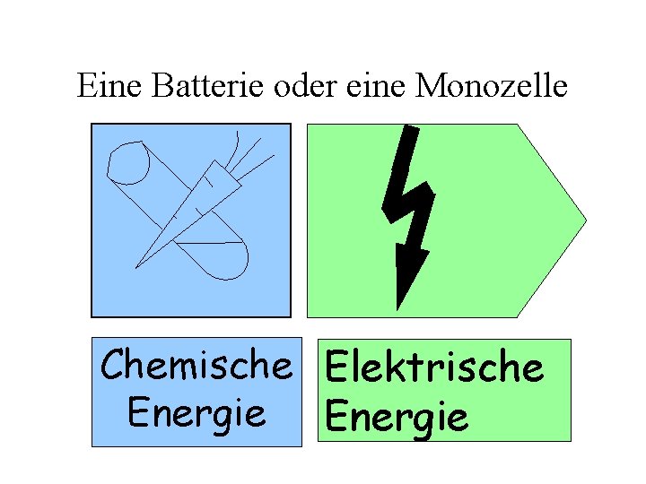 Eine Batterie oder eine Monozelle Chemische Elektrische Energie 
